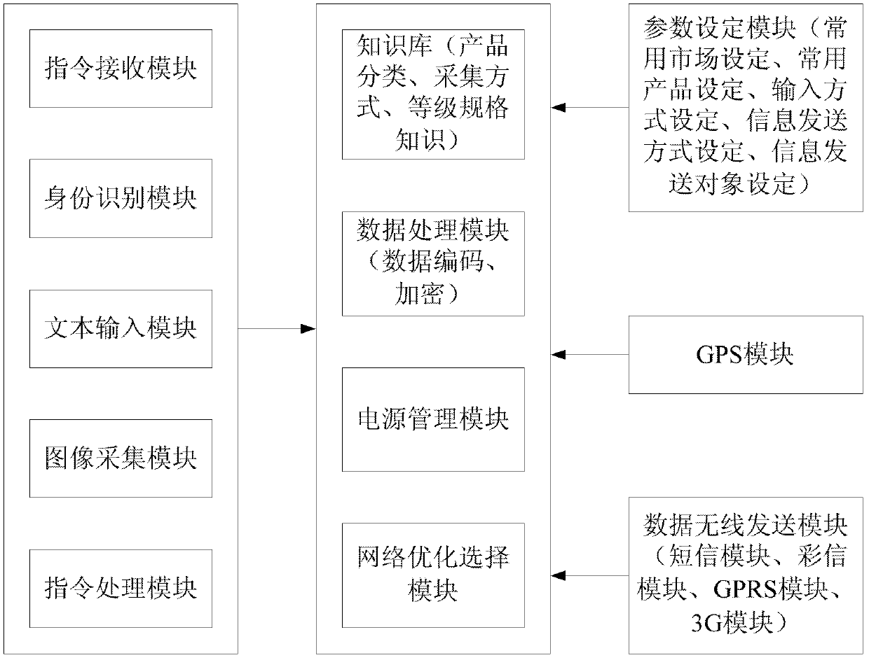 Portable agricultural product market information acquisition device