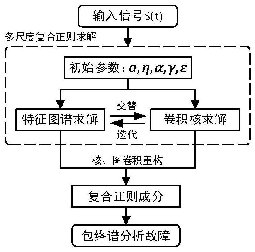 A kind of gear box composite fault component separation diagnosis method and device