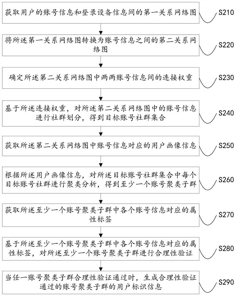 Account data intelligent processing method and device