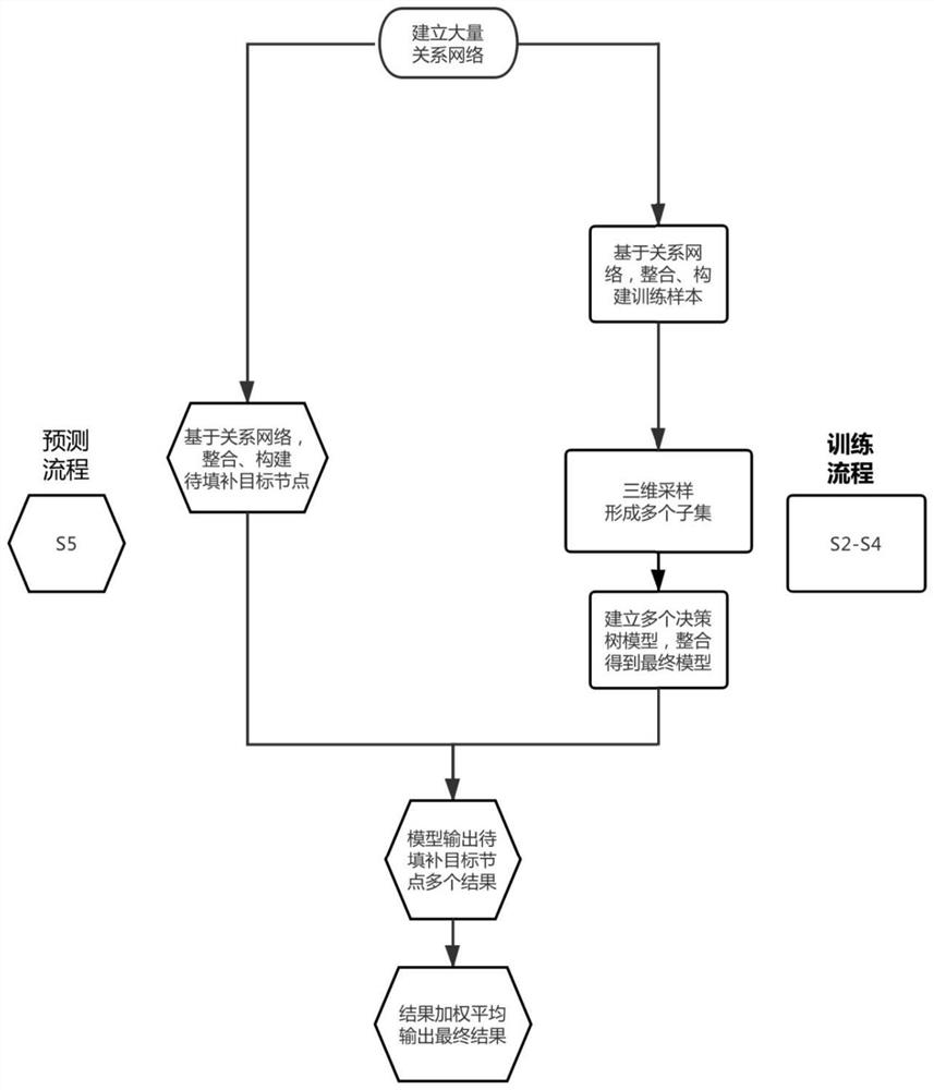 A method and system for filling key information of target nodes based on an association network