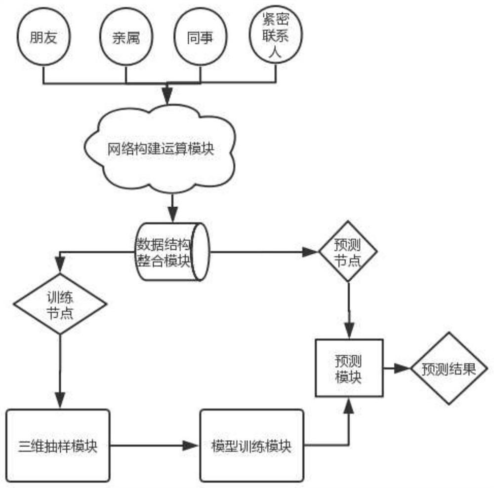 A method and system for filling key information of target nodes based on an association network