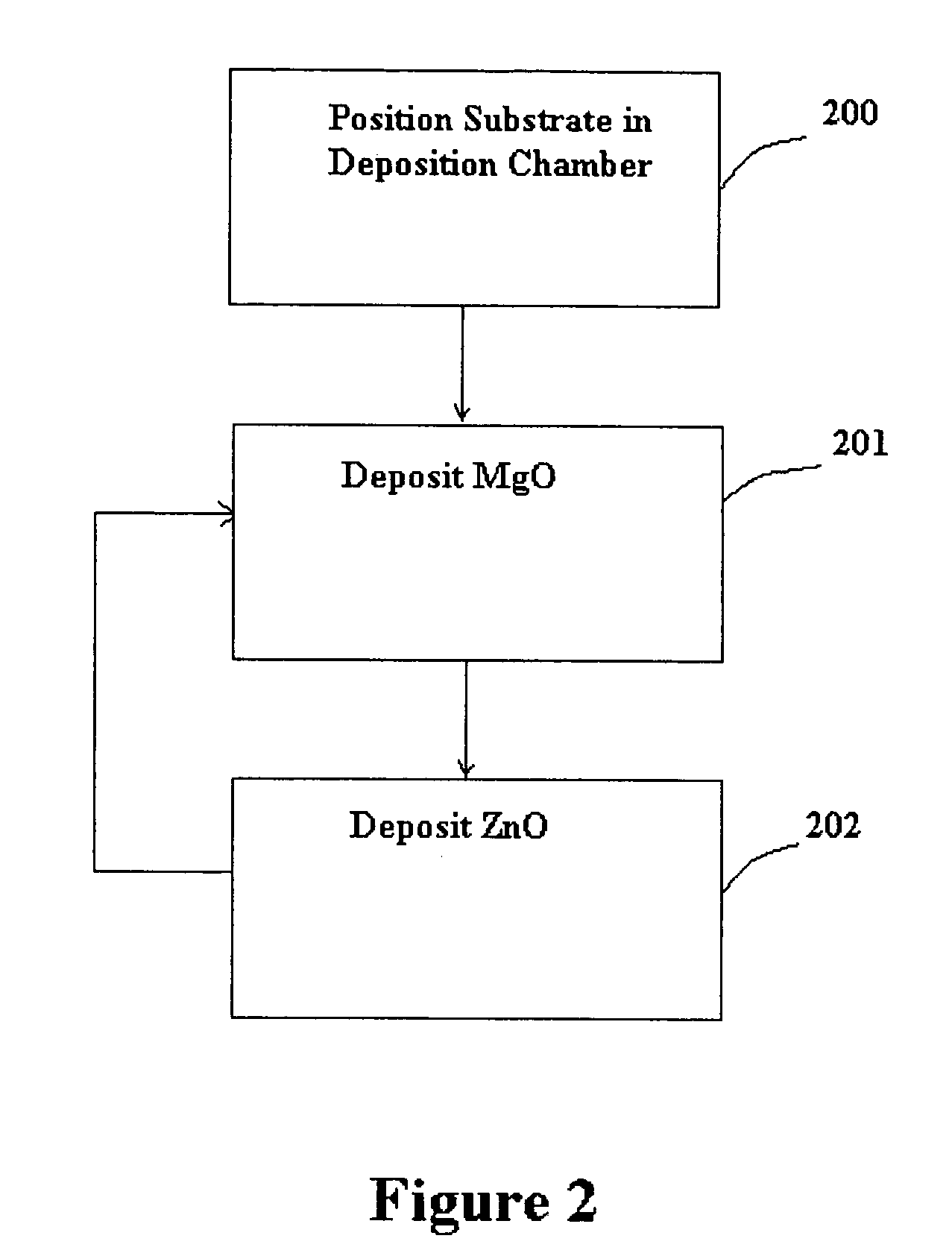 Fabrication of stable, wide-bandgap thin films of Mg, Zn and O