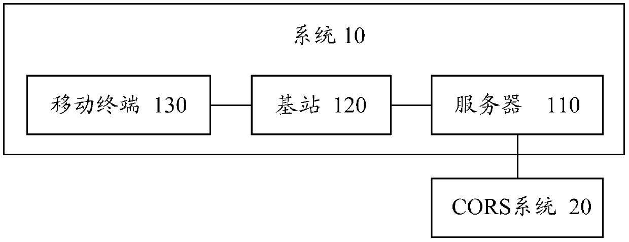 Positioning method, server, base station, mobile terminal and system in mobile network