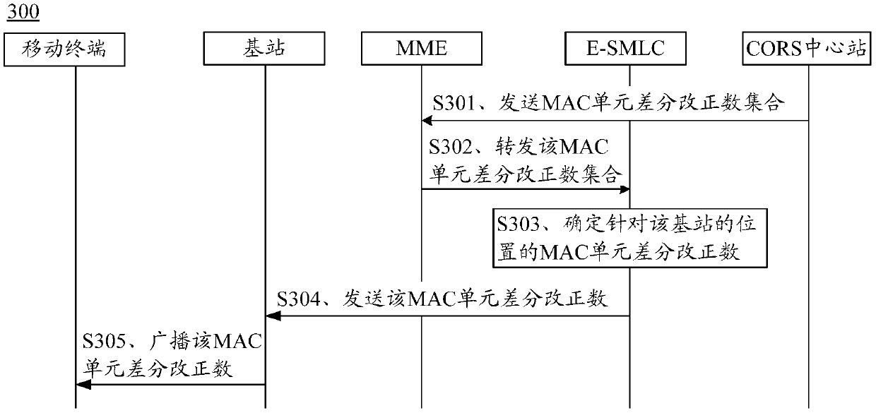 Positioning method, server, base station, mobile terminal and system in mobile network