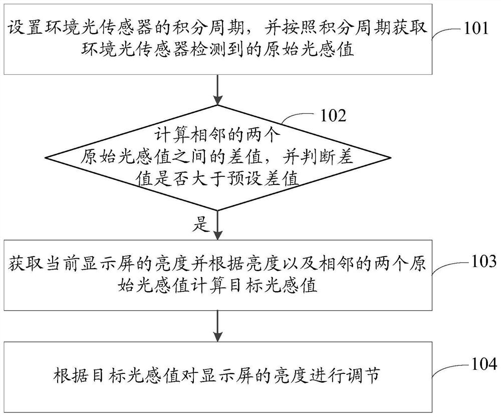 Screen brightness adjustment method, device, storage medium and electronic equipment