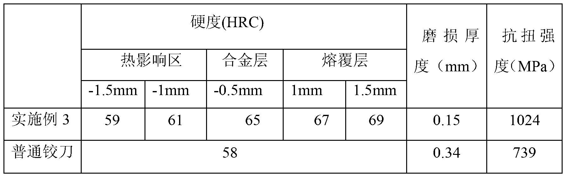 Special cobalt-based cermet alloy powder for laser cladding of surface of reamer