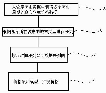 Warehouse price data prediction method and device, electronic equipment and readable storage medium