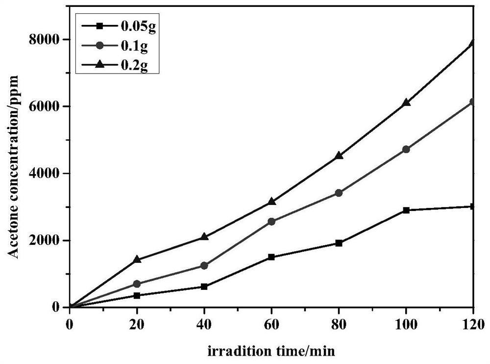 a g-c  <sub>3</sub> no  <sub>4</sub> Photocatalyst coating and its preparation method and application