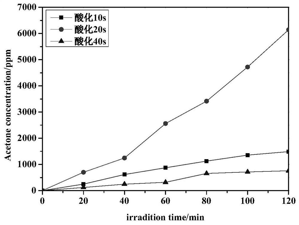 a g-c  <sub>3</sub> no  <sub>4</sub> Photocatalyst coating and its preparation method and application