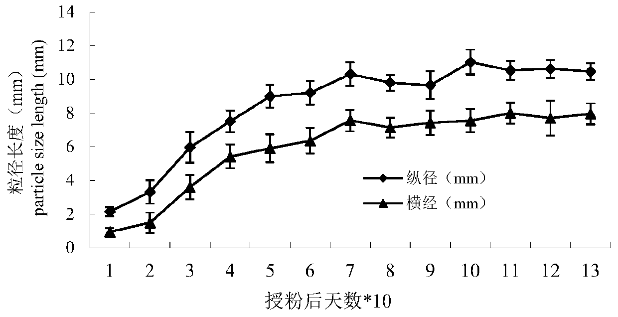 A method for increasing fatty acid content in peony seeds