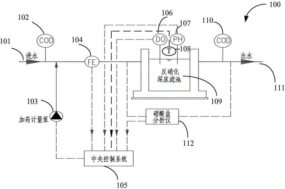 Carbon source intelligent precision dosing system for denitrification deep bed filter