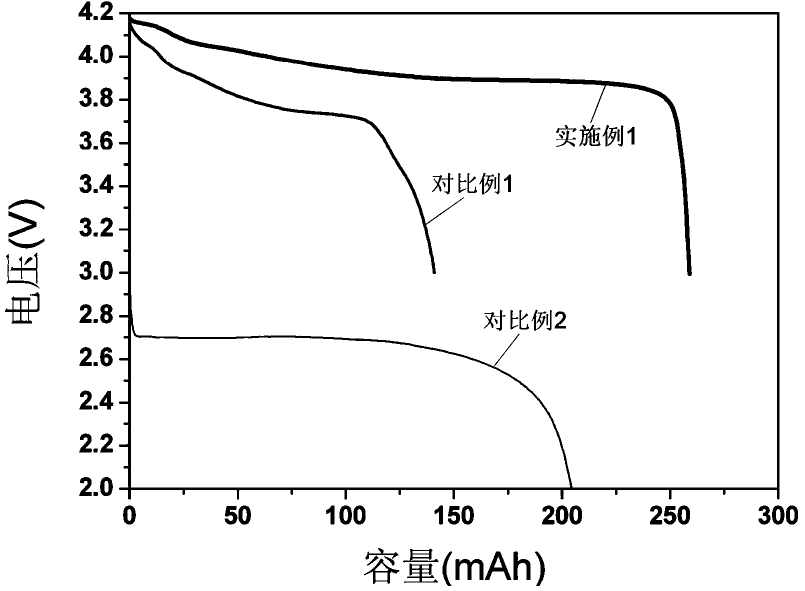 Lithium battery and preparation method thereof