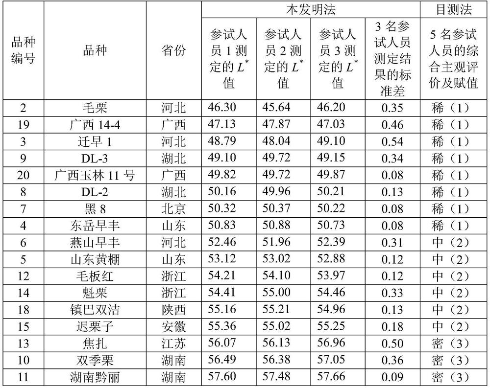 Method for evaluating density of fuzz on back of Chinese chestnut leaves by using colorimeter