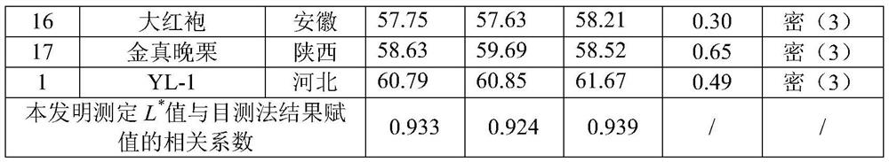 Method for evaluating density of fuzz on back of Chinese chestnut leaves by using colorimeter