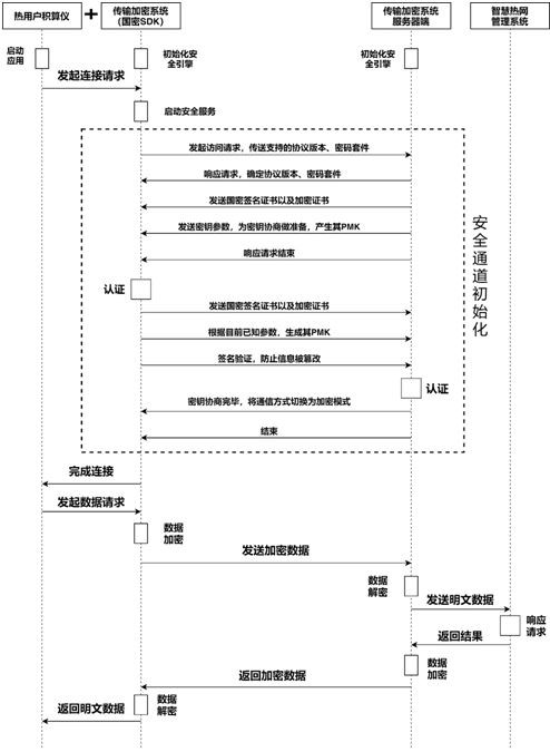 A smart hot network data transmission security protection system and method