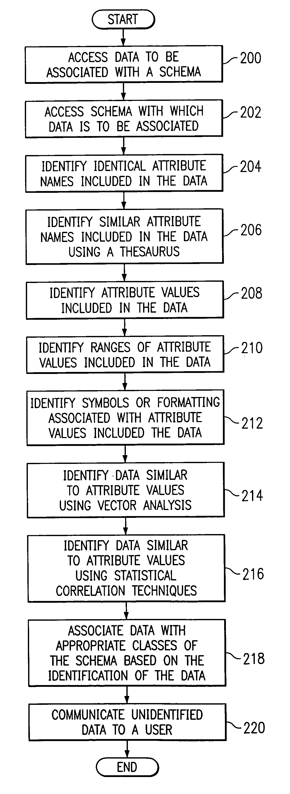 Association of data with a product classification schema