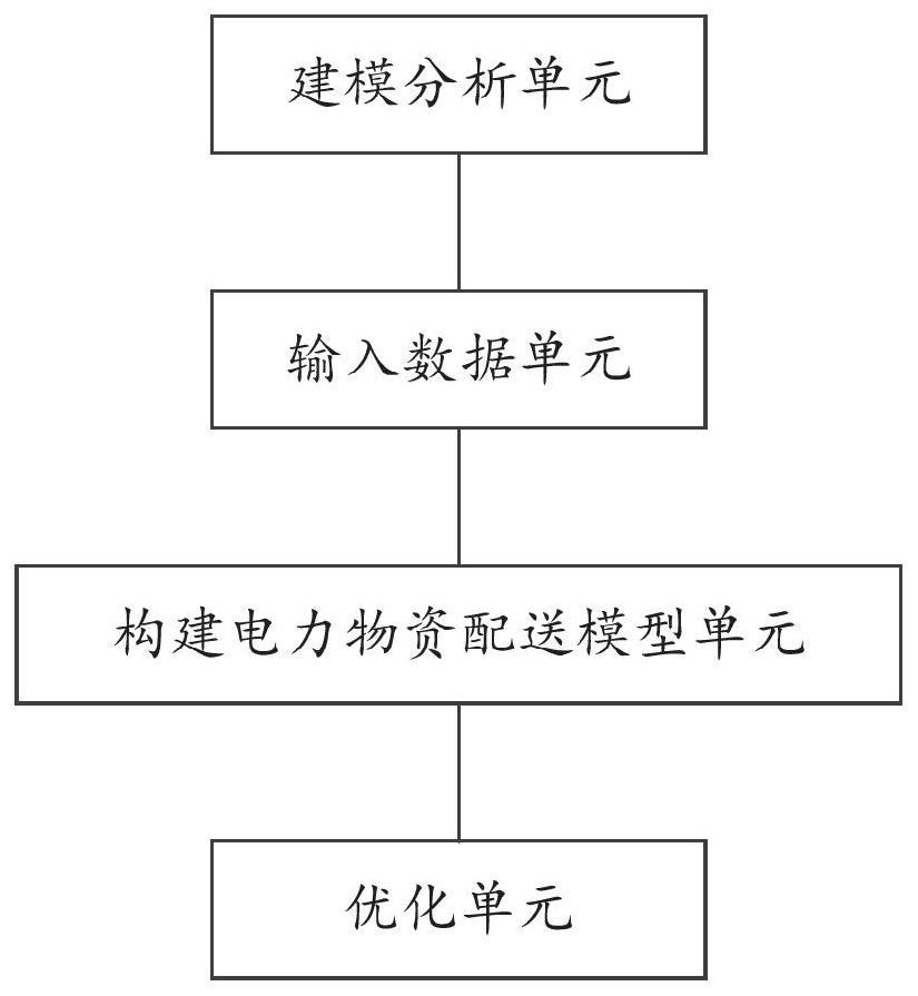 Optimization method and system based on electric power material distribution