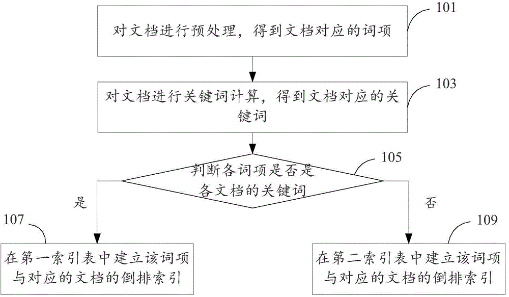 Method and device for establishing index database and retrieval method, device and system