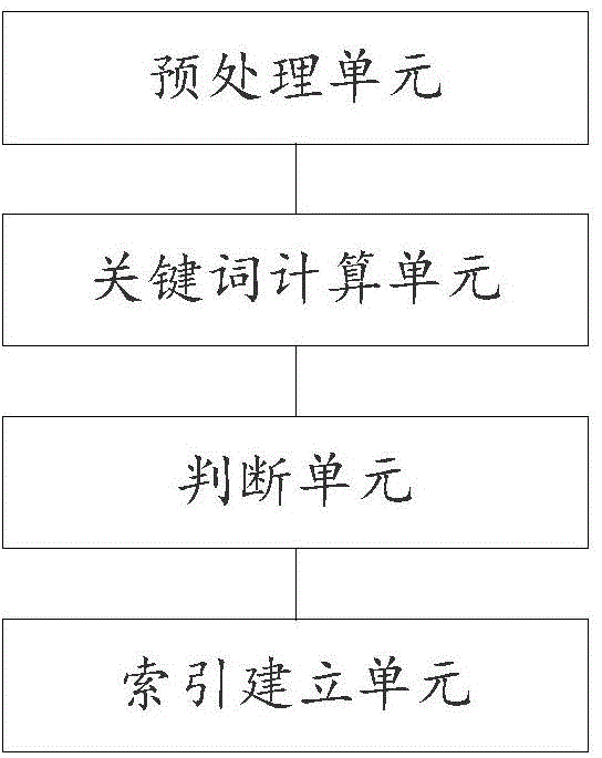 Method and device for establishing index database and retrieval method, device and system