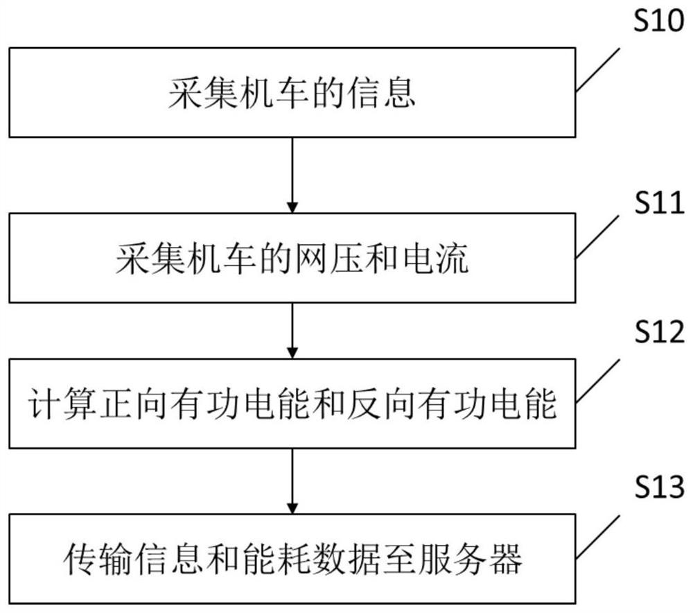 Method and system for processing locomotive data, locomotive and server