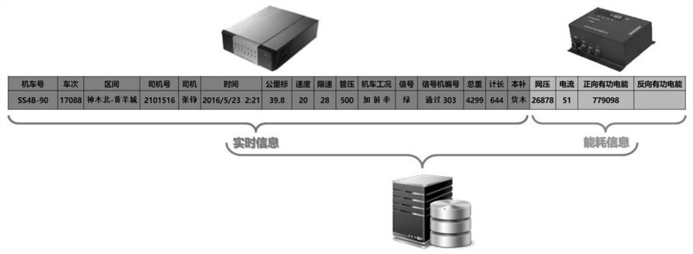 Method and system for processing locomotive data, locomotive and server