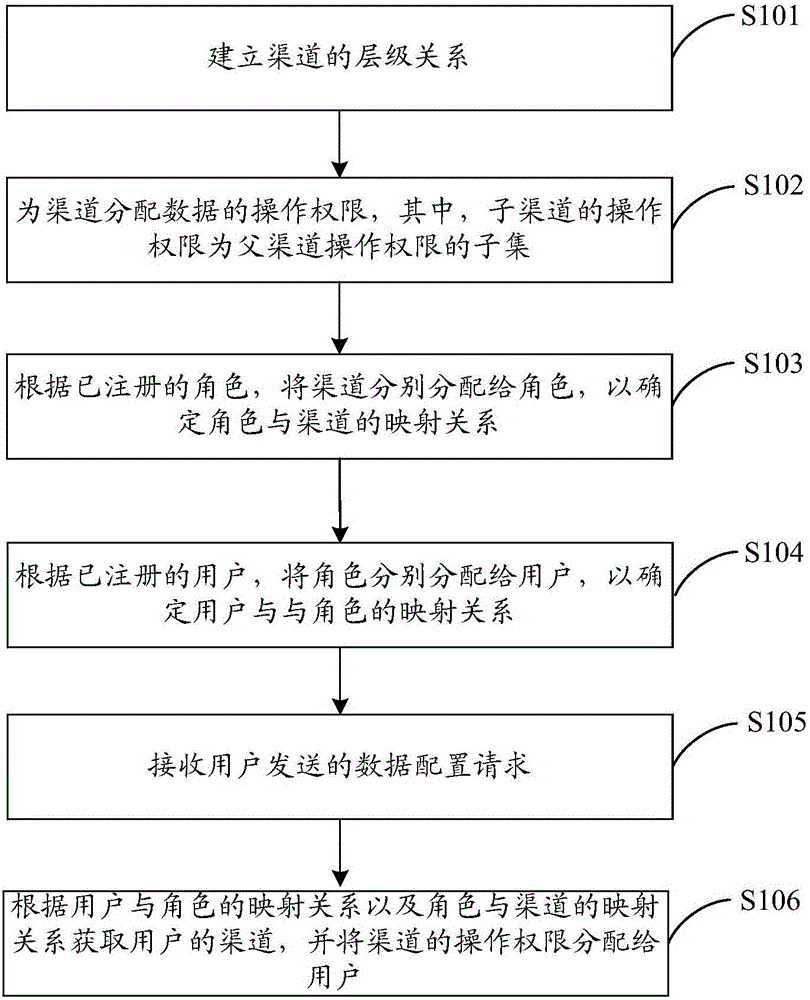 Authority management method and device