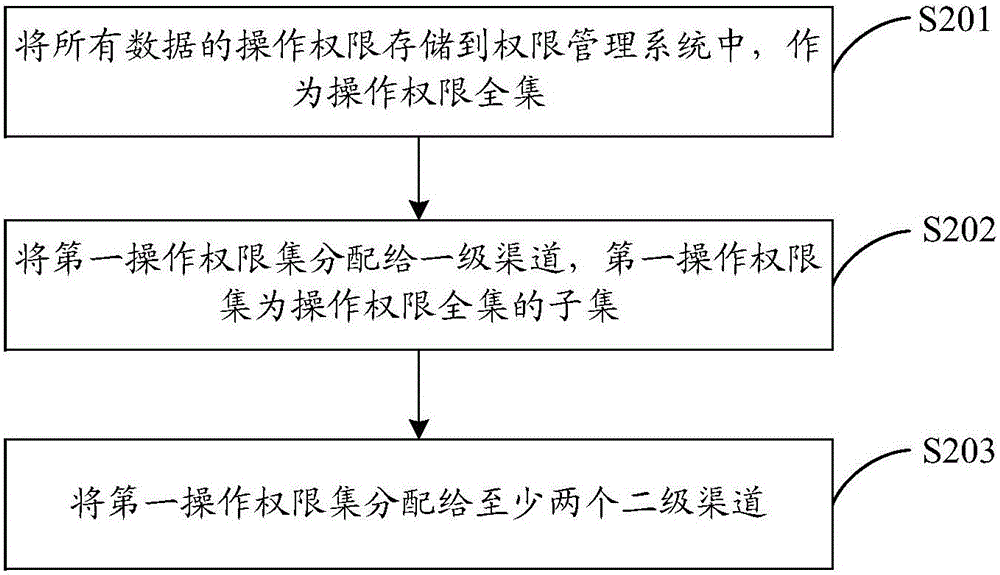 Authority management method and device