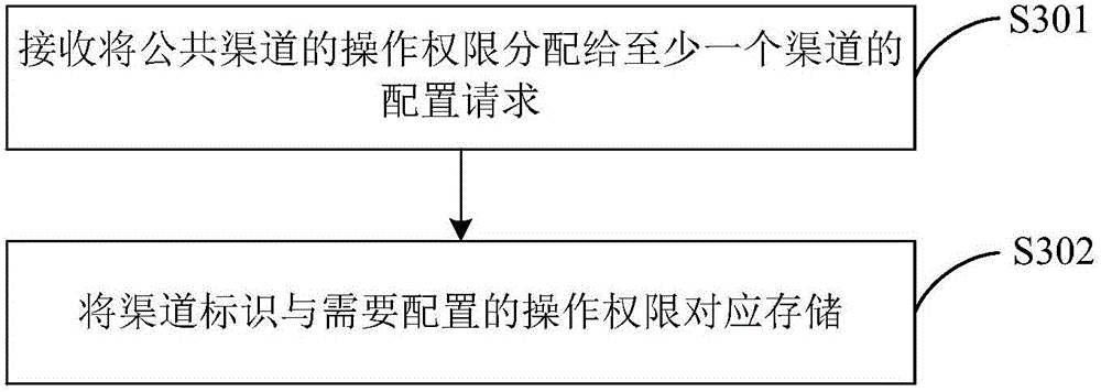 Authority management method and device