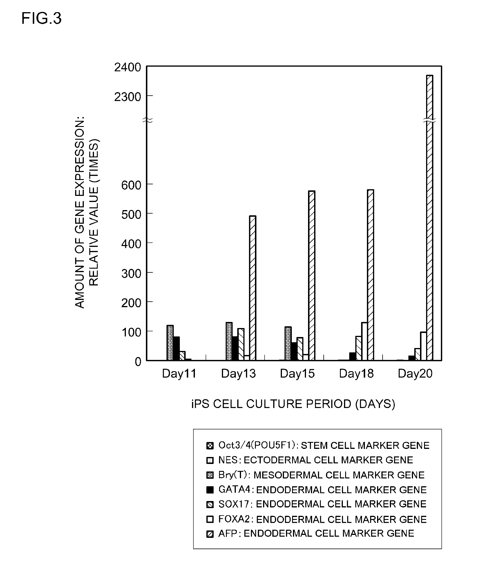 Method for inducing differentiation of pluripotent stem cells into endodermal cells