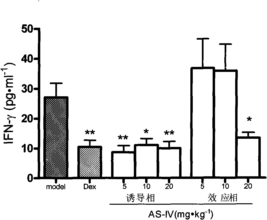 Application of astragaloside in treating delayed type hypersensitivity mediated diseases