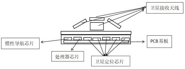 Multi-positioning system coupled anti-interference satellite positioning equipment