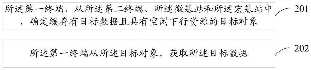 Data caching method and device