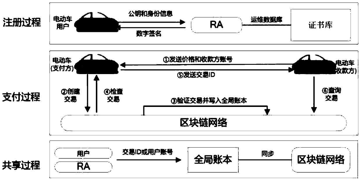 A blockchain-based smart electric vehicle grid security payment method