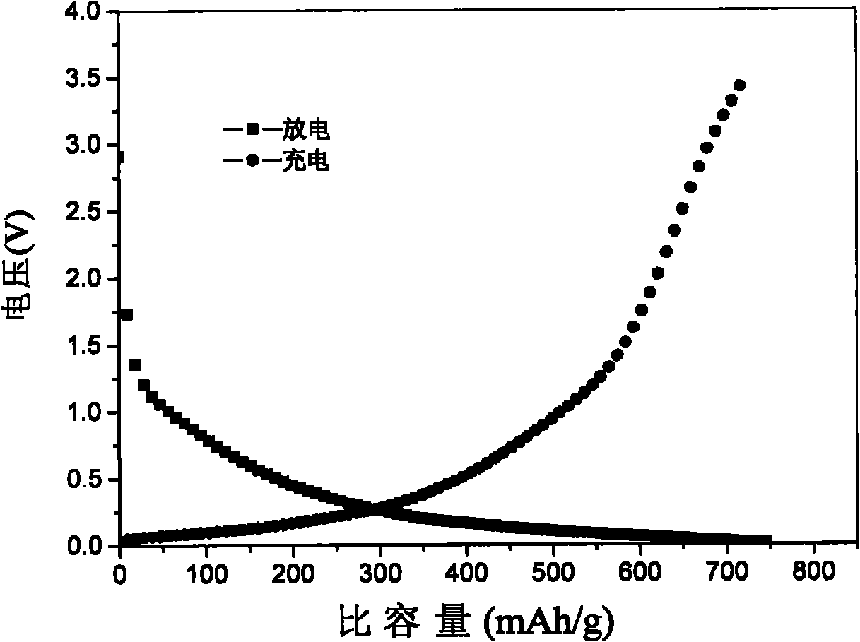 Nitrogen-doped graphite carbon serving as anode material of lithium ion battery, and preparation method and application thereof
