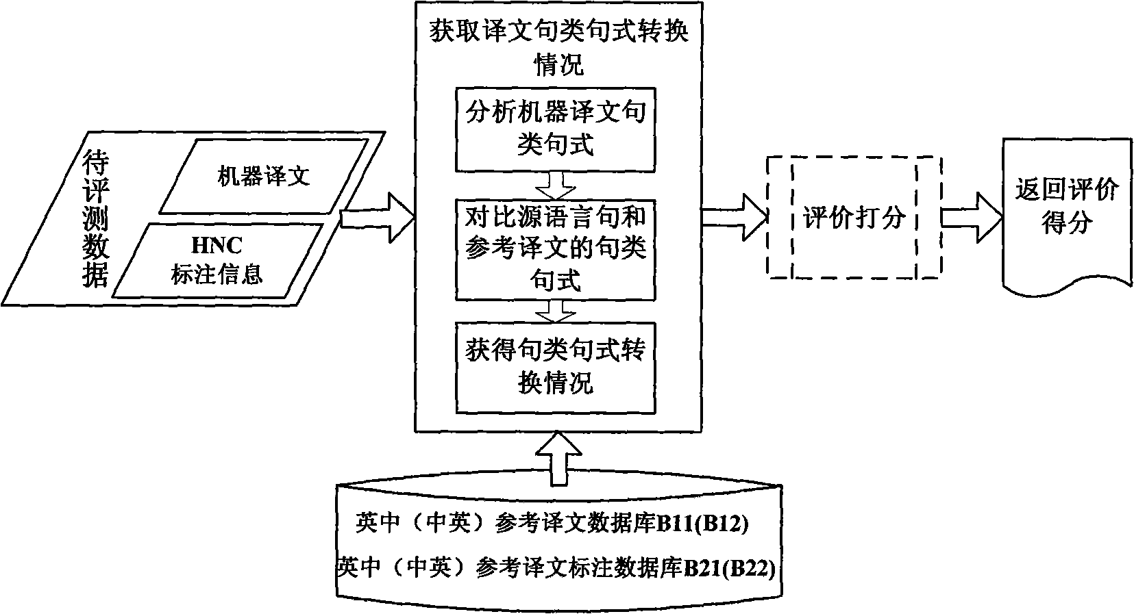 System for automatically evaluating machine translation by using sentence structure information and implementing method
