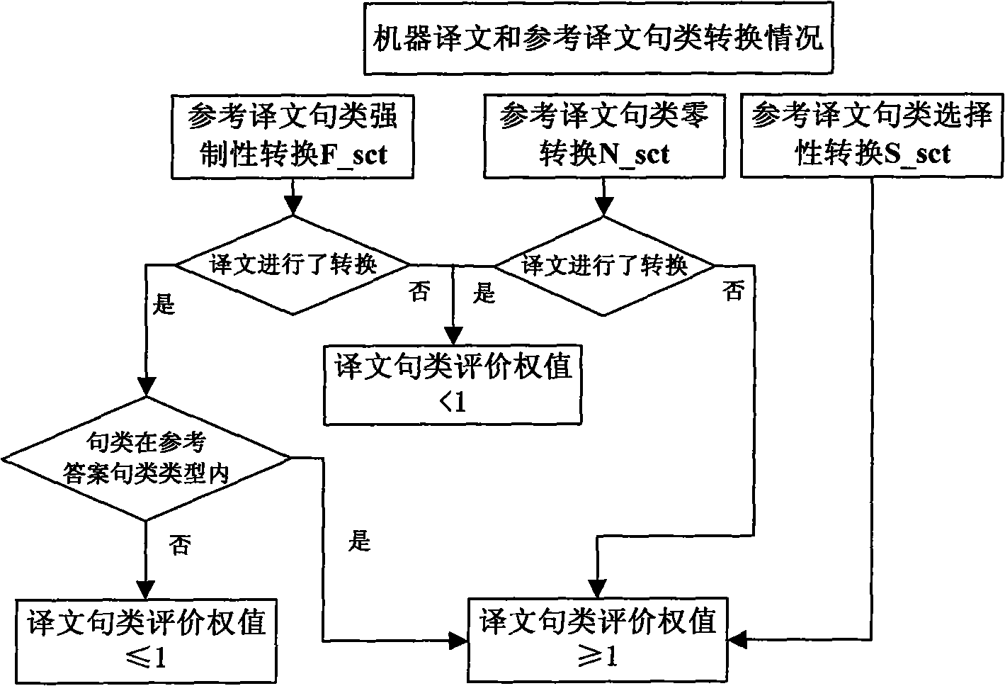 System for automatically evaluating machine translation by using sentence structure information and implementing method