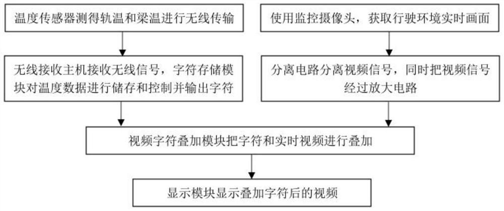 Superposition system and method of high-speed railway track temperature, beam temperature state temperature and video