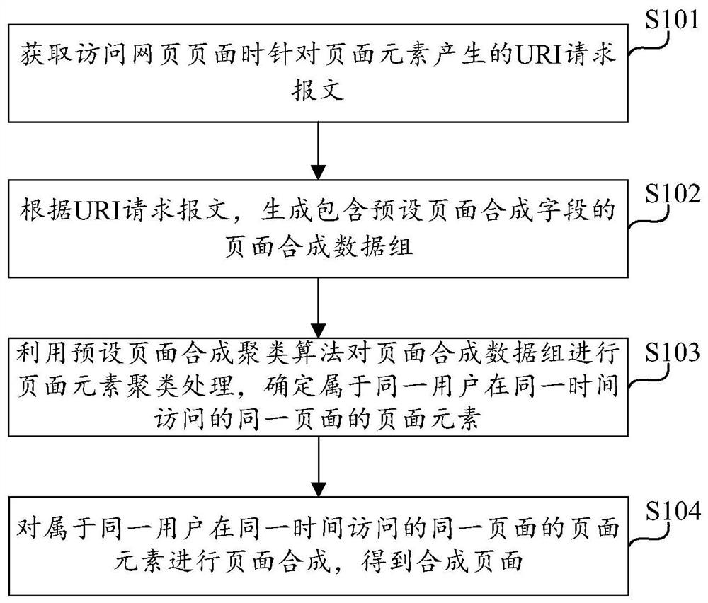 Page synthesis method and device