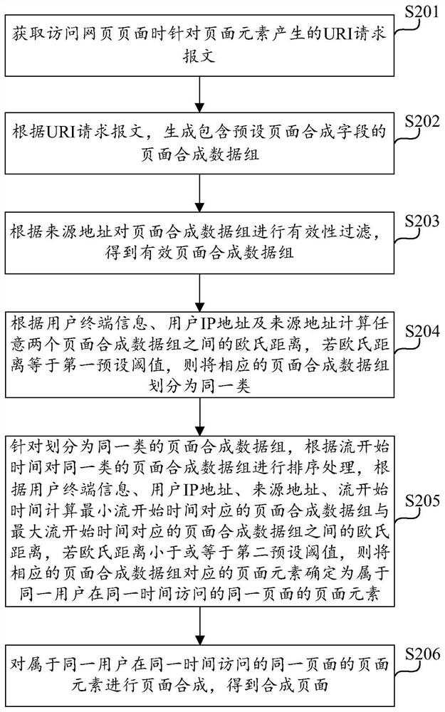 Page synthesis method and device