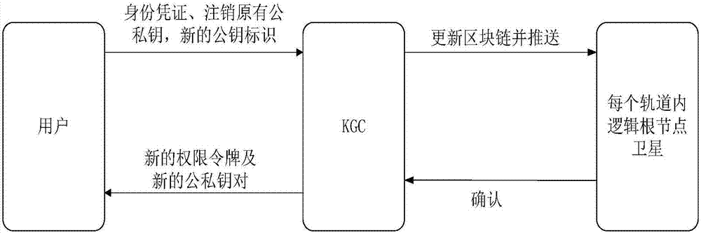 Distributed access authentication management method in LEO satellite network