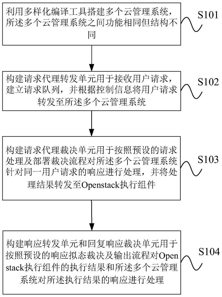 A method and device for constructing a security cloud management system based on mimic defense