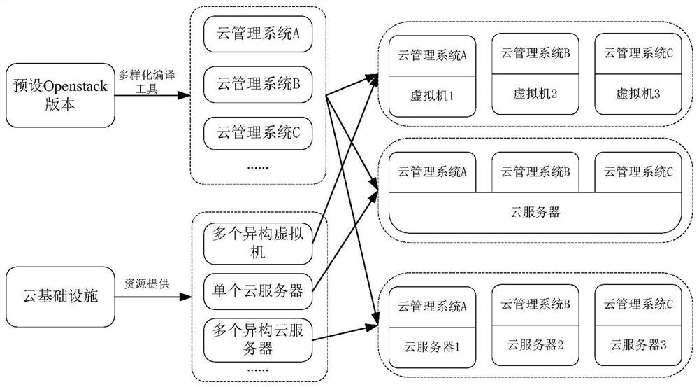 A method and device for constructing a security cloud management system based on mimic defense