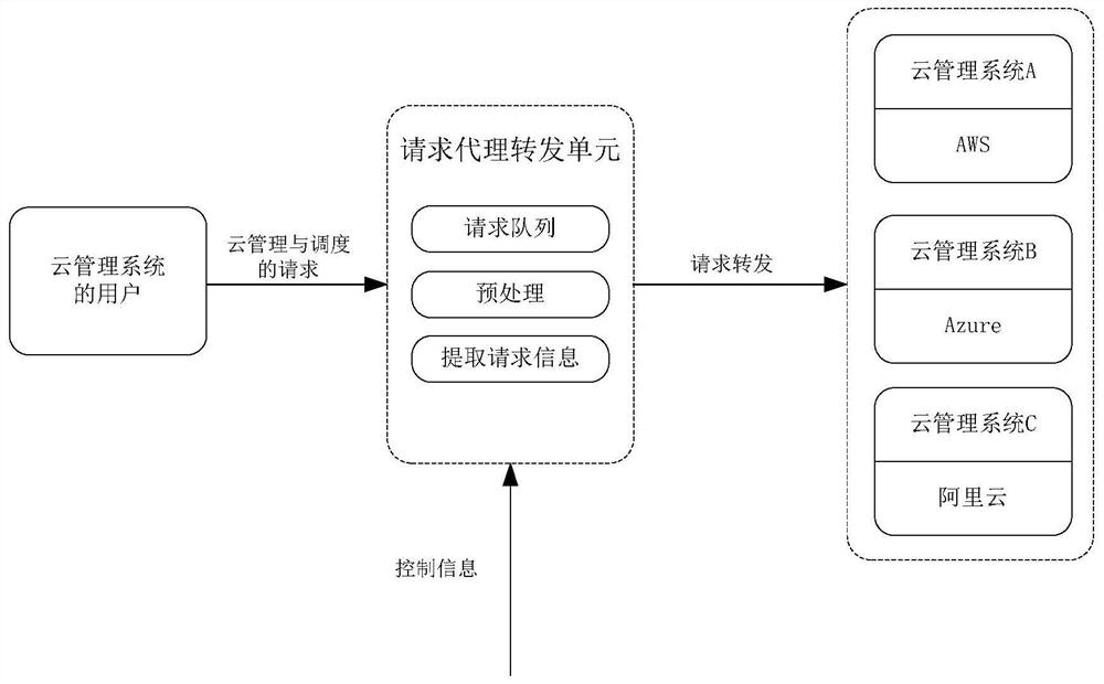 A method and device for constructing a security cloud management system based on mimic defense