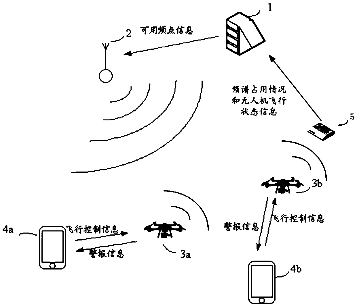 UAV management method based on FM data broadcast, UAV, monitoring terminal and management center