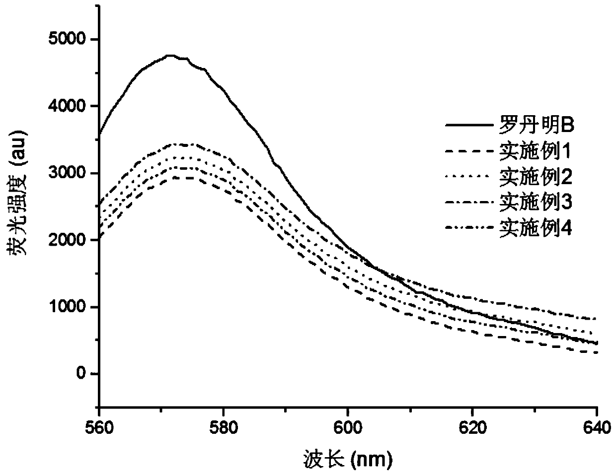 Preparation method and applications of fluorescently-labeled rice bran polysaccharide iron complex