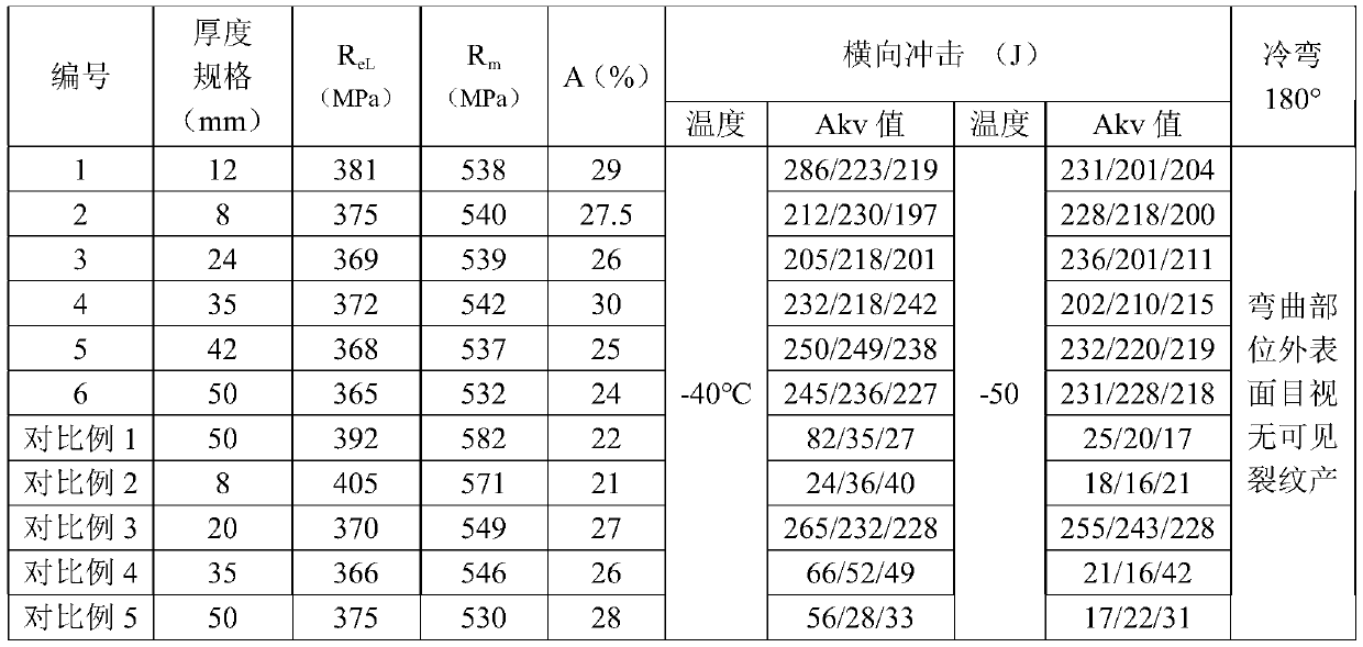 Method of Q345R steel for ultra-low temperature and manufacturing method thereof