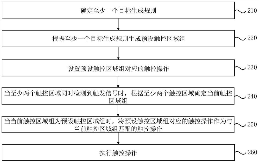 Touching operation method, apparatus, electronic device, and storage medium