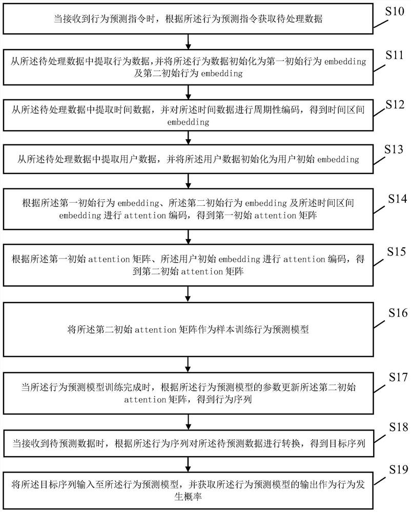 Behavior prediction method and device based on zoom dot product attention, equipment and medium
