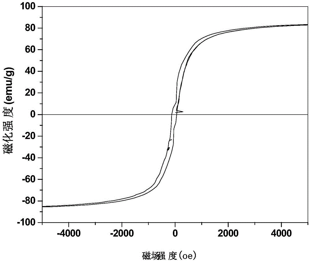 A fluorescent magnetic nanocomposite material and its preparation method