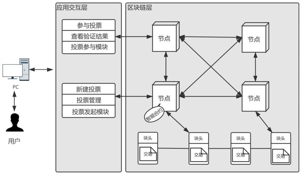 A distributed electronic voting method and system based on blockchain